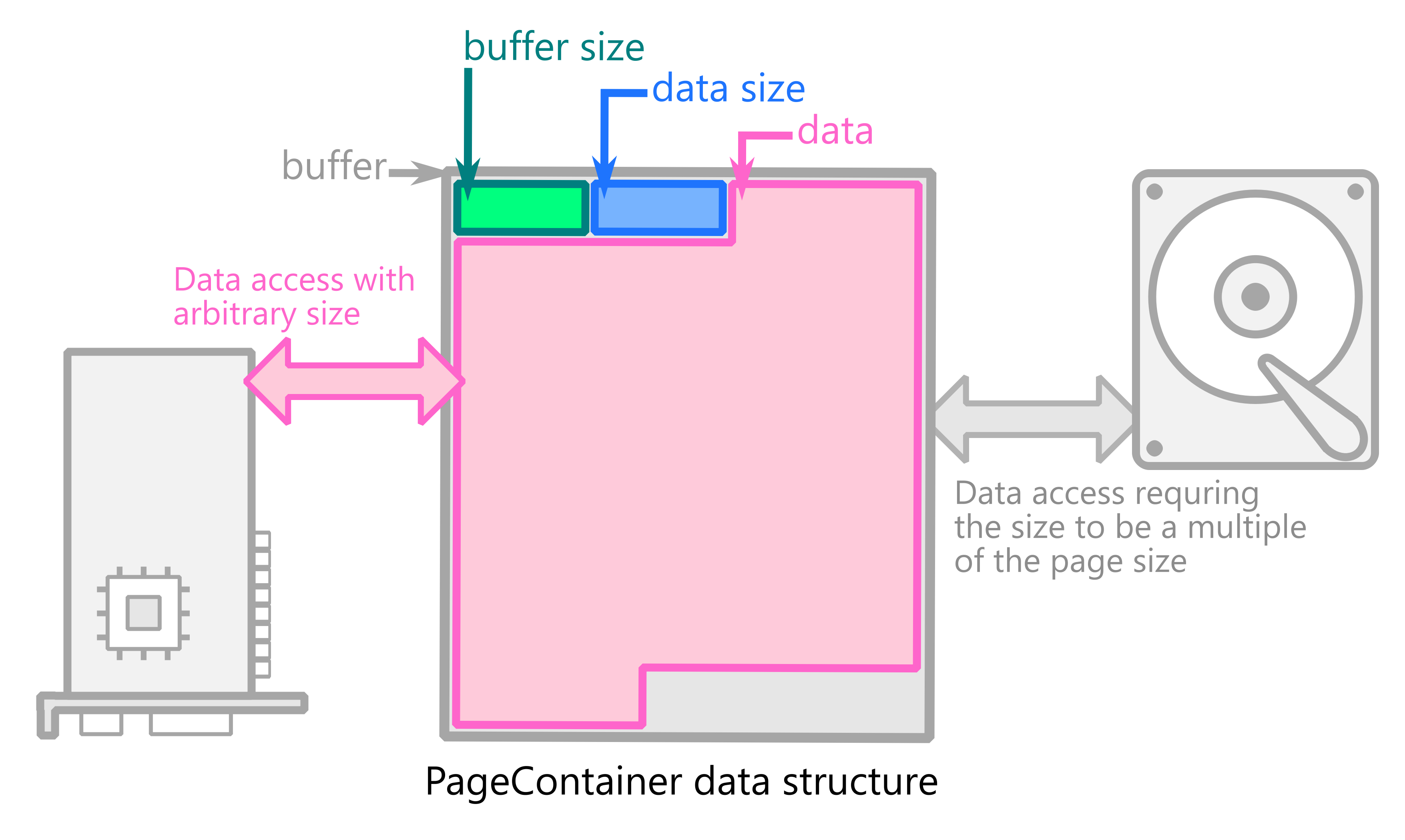 [cover image] data structure of PageContainer (image credit: Jian Zhong)